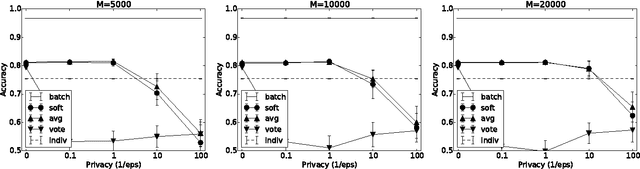 Figure 4 for Learning Privately from Multiparty Data