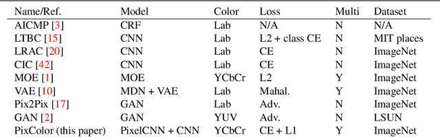 Figure 2 for PixColor: Pixel Recursive Colorization