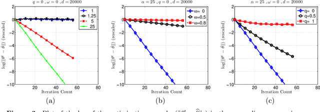 Figure 3 for Fast global convergence of gradient methods for high-dimensional statistical recovery
