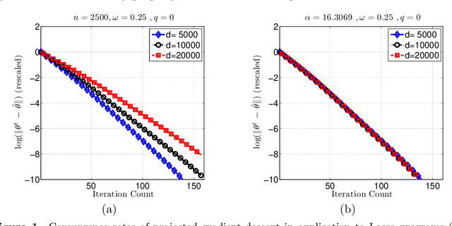 Figure 1 for Fast global convergence of gradient methods for high-dimensional statistical recovery