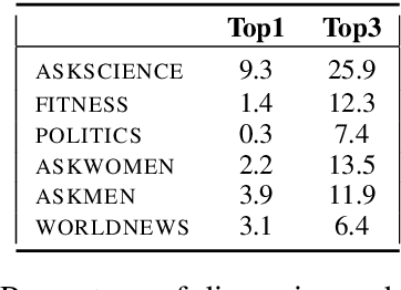 Figure 3 for Talking to the crowd: What do people react to in online discussions?