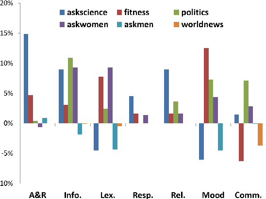 Figure 2 for Talking to the crowd: What do people react to in online discussions?