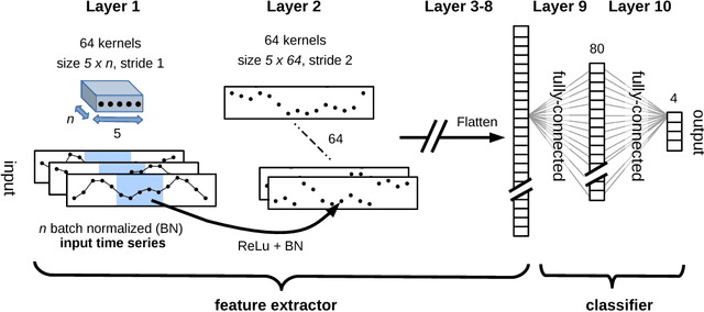 Figure 2 for Automated Classification of Sleep Stages and EEG Artifacts in Mice with Deep Learning