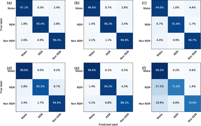 Figure 3 for Automated Classification of Sleep Stages and EEG Artifacts in Mice with Deep Learning
