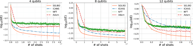 Figure 3 for Stochastic Gradient Line Bayesian Optimization: Reducing Measurement Shots in Optimizing Parameterized Quantum Circuits