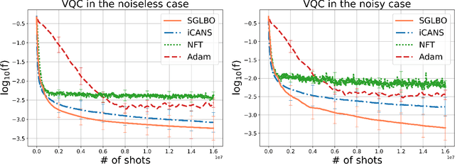 Figure 4 for Stochastic Gradient Line Bayesian Optimization: Reducing Measurement Shots in Optimizing Parameterized Quantum Circuits