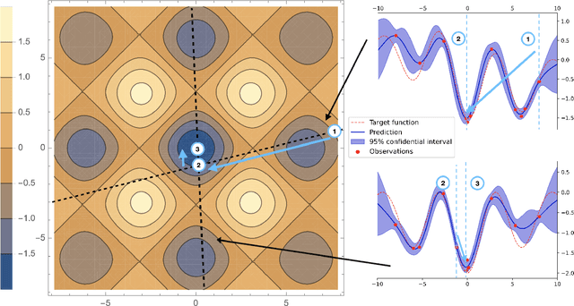 Figure 1 for Stochastic Gradient Line Bayesian Optimization: Reducing Measurement Shots in Optimizing Parameterized Quantum Circuits