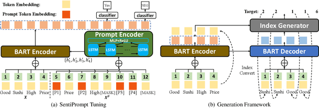 Figure 3 for SentiPrompt: Sentiment Knowledge Enhanced Prompt-Tuning for Aspect-Based Sentiment Analysis
