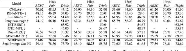 Figure 4 for SentiPrompt: Sentiment Knowledge Enhanced Prompt-Tuning for Aspect-Based Sentiment Analysis