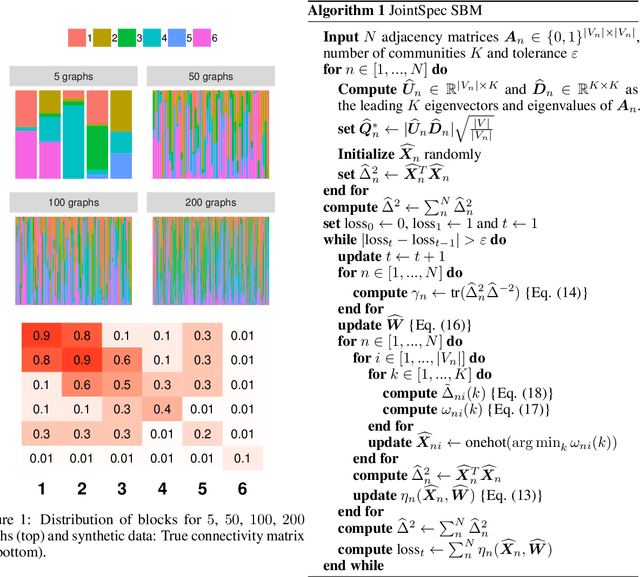 Figure 1 for Community detection over a heterogeneous population of non-aligned networks