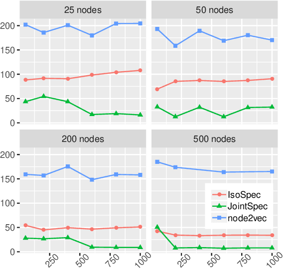 Figure 4 for Community detection over a heterogeneous population of non-aligned networks