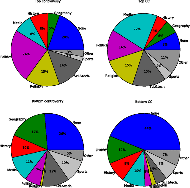 Figure 3 for Pushing Your Point of View: Behavioral Measures of Manipulation in Wikipedia