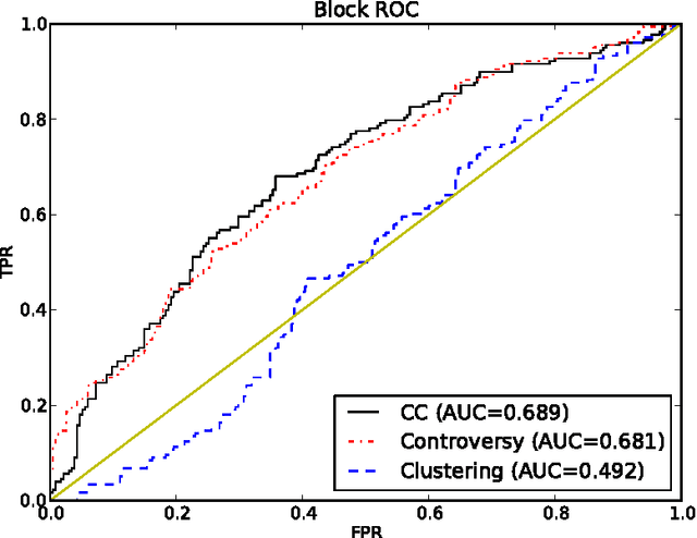 Figure 1 for Pushing Your Point of View: Behavioral Measures of Manipulation in Wikipedia