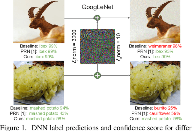 Figure 1 for Defending against Adversarial Attacks through Resilient Feature Regeneration