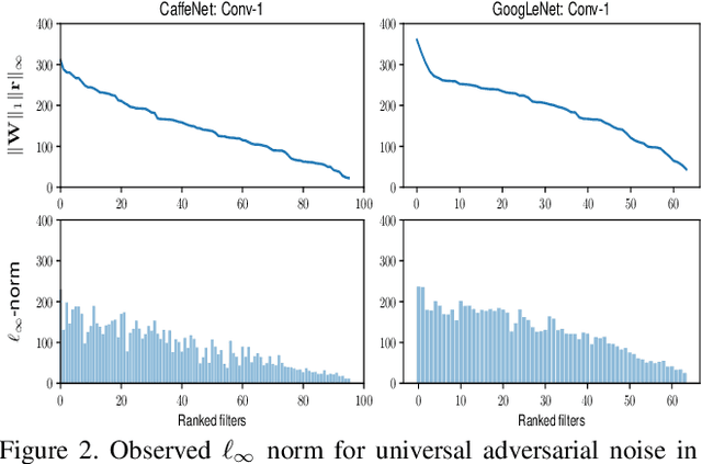 Figure 3 for Defending against Adversarial Attacks through Resilient Feature Regeneration