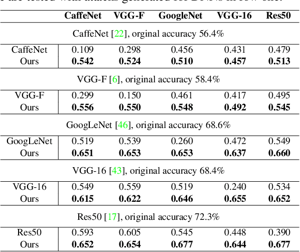 Figure 2 for Defending against Adversarial Attacks through Resilient Feature Regeneration