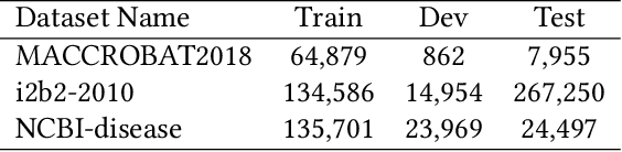 Figure 3 for Clinical Named Entity Recognition using Contextualized Token Representations