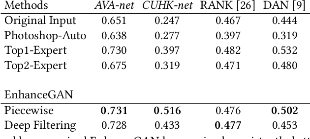 Figure 4 for Aesthetic-Driven Image Enhancement by Adversarial Learning