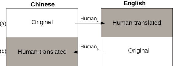 Figure 1 for Translationese in Machine Translation Evaluation