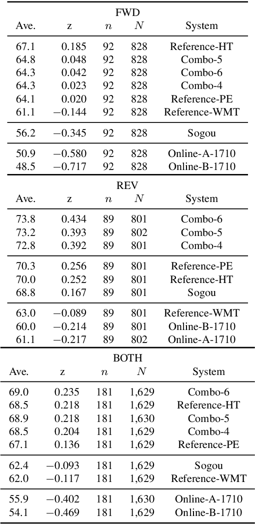 Figure 2 for Translationese in Machine Translation Evaluation