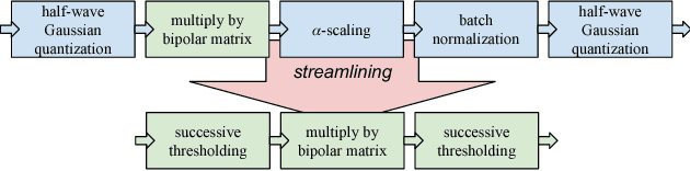 Figure 1 for Streamlined Deployment for Quantized Neural Networks