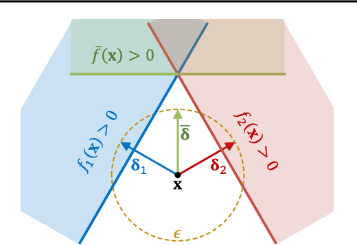 Figure 3 for Adversarial Vulnerability of Randomized Ensembles