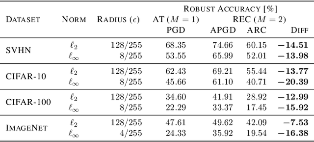 Figure 4 for Adversarial Vulnerability of Randomized Ensembles