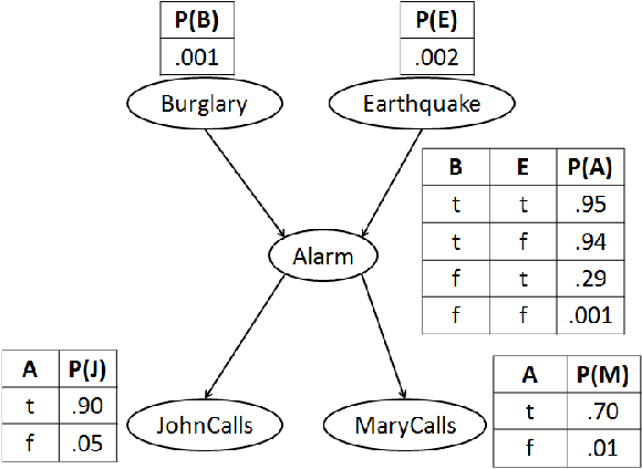 Figure 1 for A Cooperative Coevolutionary Genetic Algorithm for Learning Bayesian Network Structures