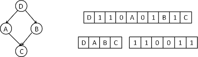 Figure 3 for A Cooperative Coevolutionary Genetic Algorithm for Learning Bayesian Network Structures