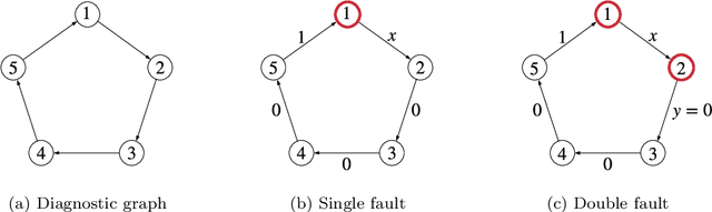 Figure 2 for Monitoring and Diagnosability of Perception Systems