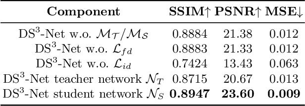 Figure 3 for DS3-Net: Difficulty-perceived Common-to-T1ce Semi-Supervised Multimodal MRI Synthesis Network