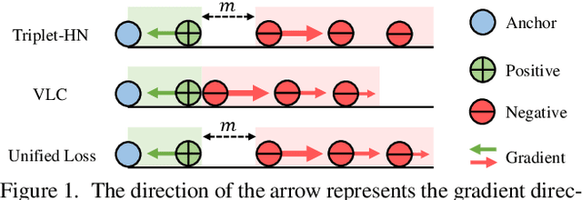 Figure 1 for Unified Loss of Pair Similarity Optimization for Vision-Language Retrieval