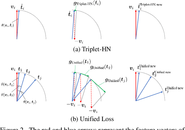 Figure 3 for Unified Loss of Pair Similarity Optimization for Vision-Language Retrieval