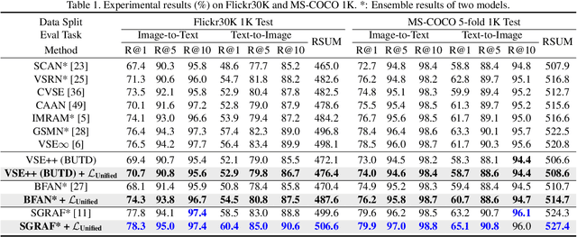 Figure 2 for Unified Loss of Pair Similarity Optimization for Vision-Language Retrieval