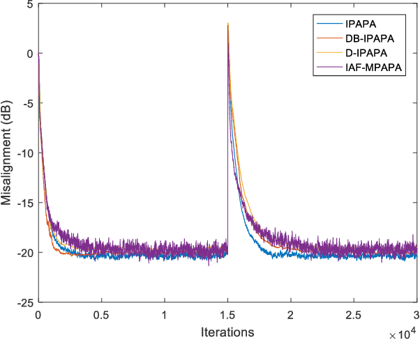 Figure 2 for Derivative Based Proportionate Approach for Sparse Impulse Response Identification