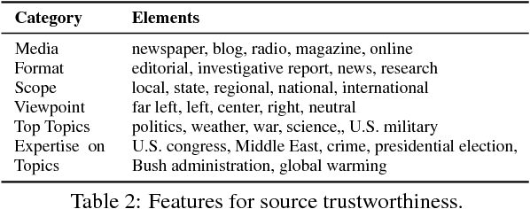 Figure 3 for People on Media: Jointly Identifying Credible News and Trustworthy Citizen Journalists in Online Communities
