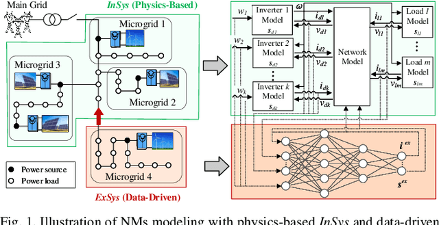 Figure 1 for Neuro-Reachability of Networked Microgrids