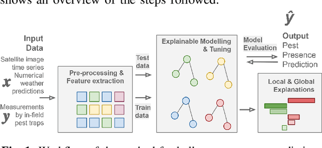 Figure 1 for Pest presence prediction using interpretable machine learning