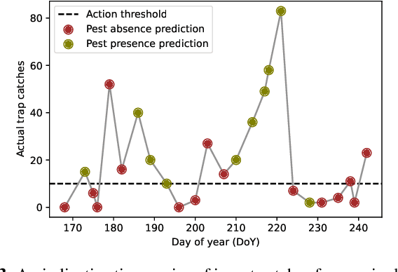 Figure 3 for Pest presence prediction using interpretable machine learning