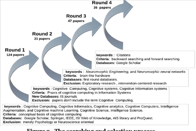 Figure 2 for Explaining Cognitive Computing Through the Information Systems Lens