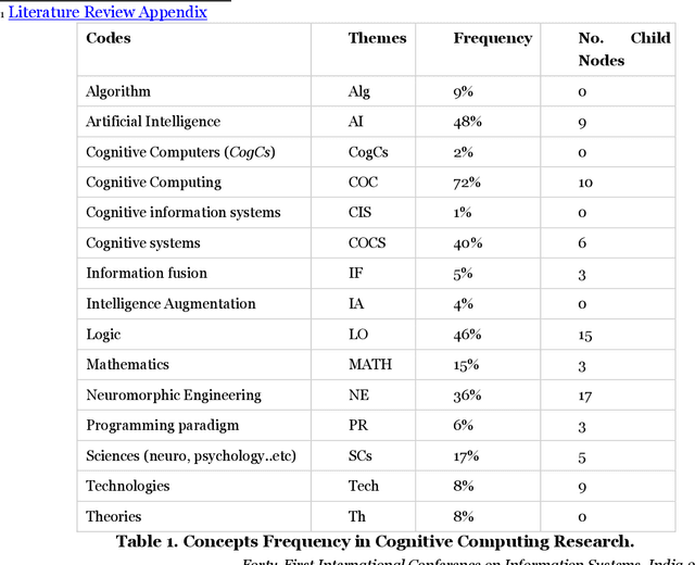 Figure 1 for Explaining Cognitive Computing Through the Information Systems Lens