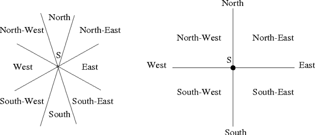 Figure 2 for Integrating cardinal direction relations and other orientation relations in Qualitative Spatial Reasoning