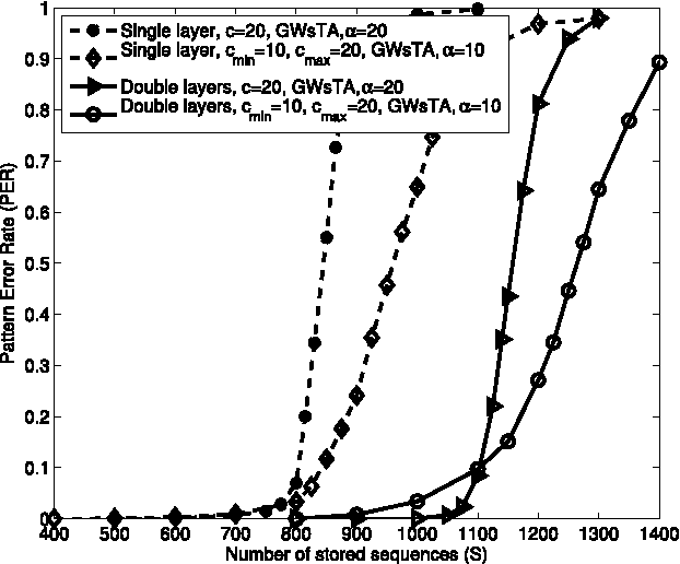 Figure 3 for Storing sequences in binary tournament-based neural networks