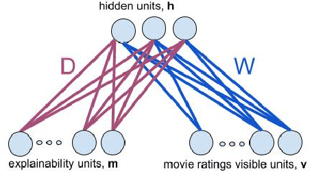 Figure 3 for Explainable Restricted Boltzmann Machines for Collaborative Filtering