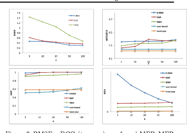 Figure 4 for Explainable Restricted Boltzmann Machines for Collaborative Filtering