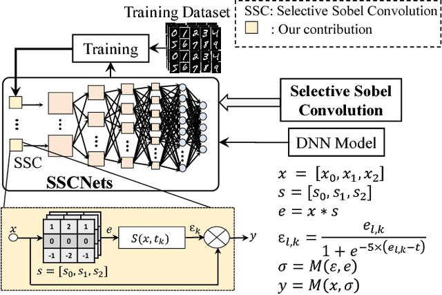 Figure 3 for SSCNets: A Selective Sobel Convolution-based Technique to Enhance the Robustness of Deep Neural Networks against Security Attacks