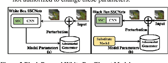 Figure 4 for SSCNets: A Selective Sobel Convolution-based Technique to Enhance the Robustness of Deep Neural Networks against Security Attacks