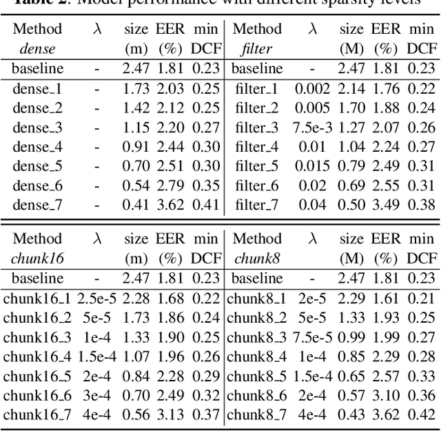 Figure 4 for Structural sparsification for Far-field Speaker Recognition with GNA