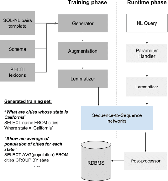 Figure 4 for An End-to-end Neural Natural Language Interface for Databases