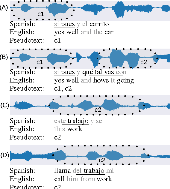 Figure 1 for Towards speech-to-text translation without speech recognition